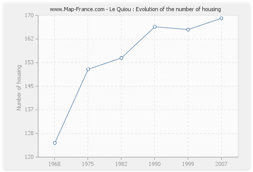 Le Quiou : Evolution of the number of housing